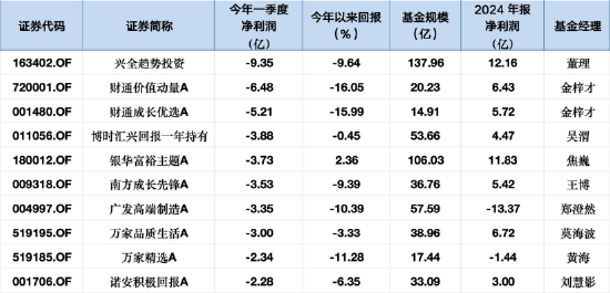 数据来源：Wind 截止至20250630