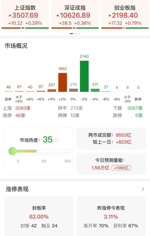 金牛网 午评：沪指半日涨0.29%站上3500点，大金融股集体走强