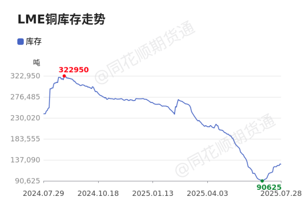 乐配网 价格前线|7月28日LME铜库存异动提示