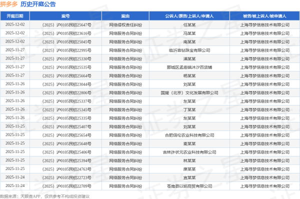 红股网 拼多多作为被告/被上诉人的1起涉及侵害作品信息网络传播权及不正当竞争纠纷的诉讼将于2025年8月5日开庭