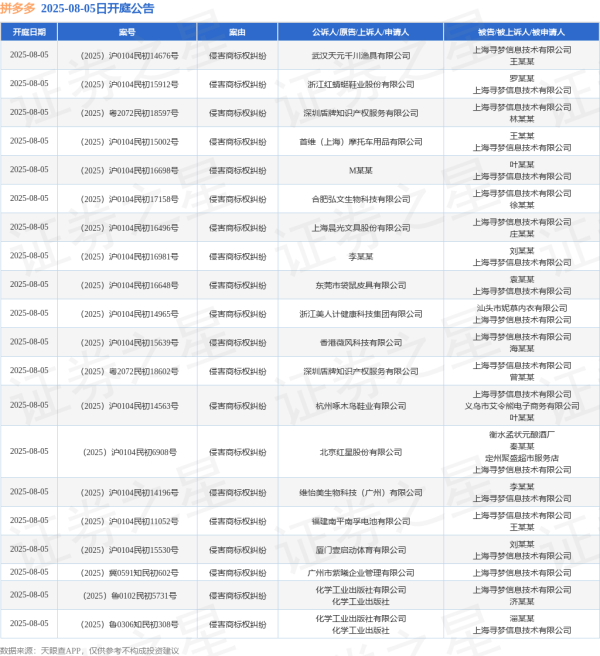 易盛通 拼多多作为被告/被上诉人的46起涉及侵害商标权纠纷的诉讼将于2025年8月5日开庭