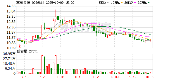 无忧配 宇新股份：累计回购公司股份4754500股